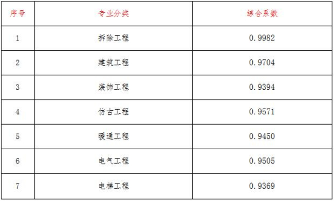 工程造价,Kaiyun(中国大陆)开云·体育官方网站,登录入口
